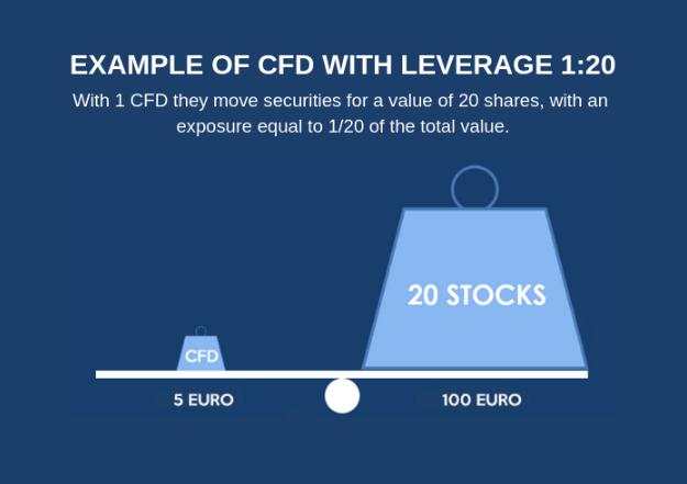 Giao dịch CFD là gì? Ưu nhược điểm của thị trường CFD