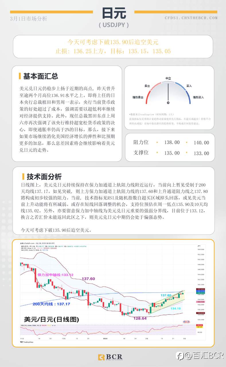 BCR每日早评及分析- 2023年3月1日