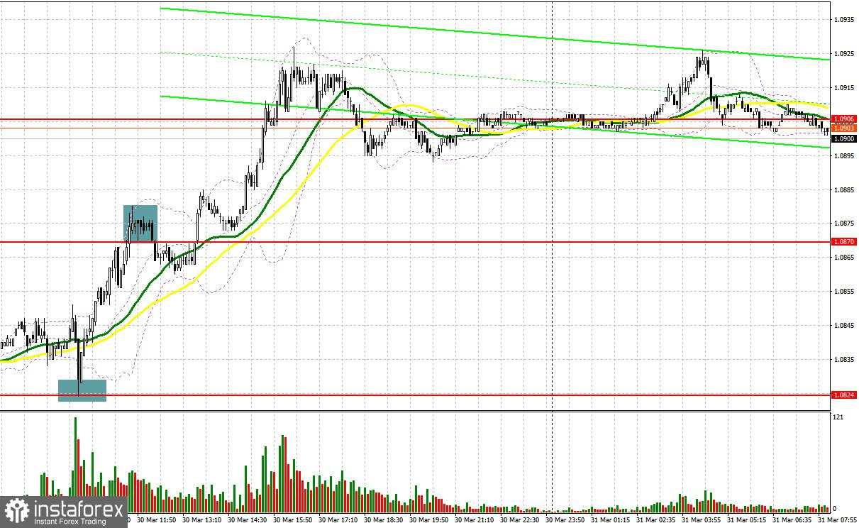 EUR/USD: Rencana trading untuk sesi Eropa, 31 Maret. Laporan COT. EUR kembali ke tertinggi bulanan.