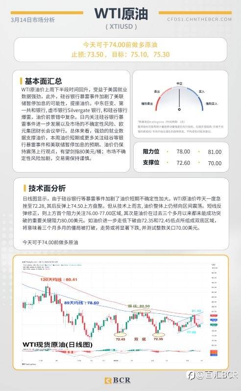 BCR每日早评及分析- 2023年3月14日