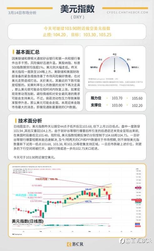 BCR每日早评及分析- 2023年3月14日
