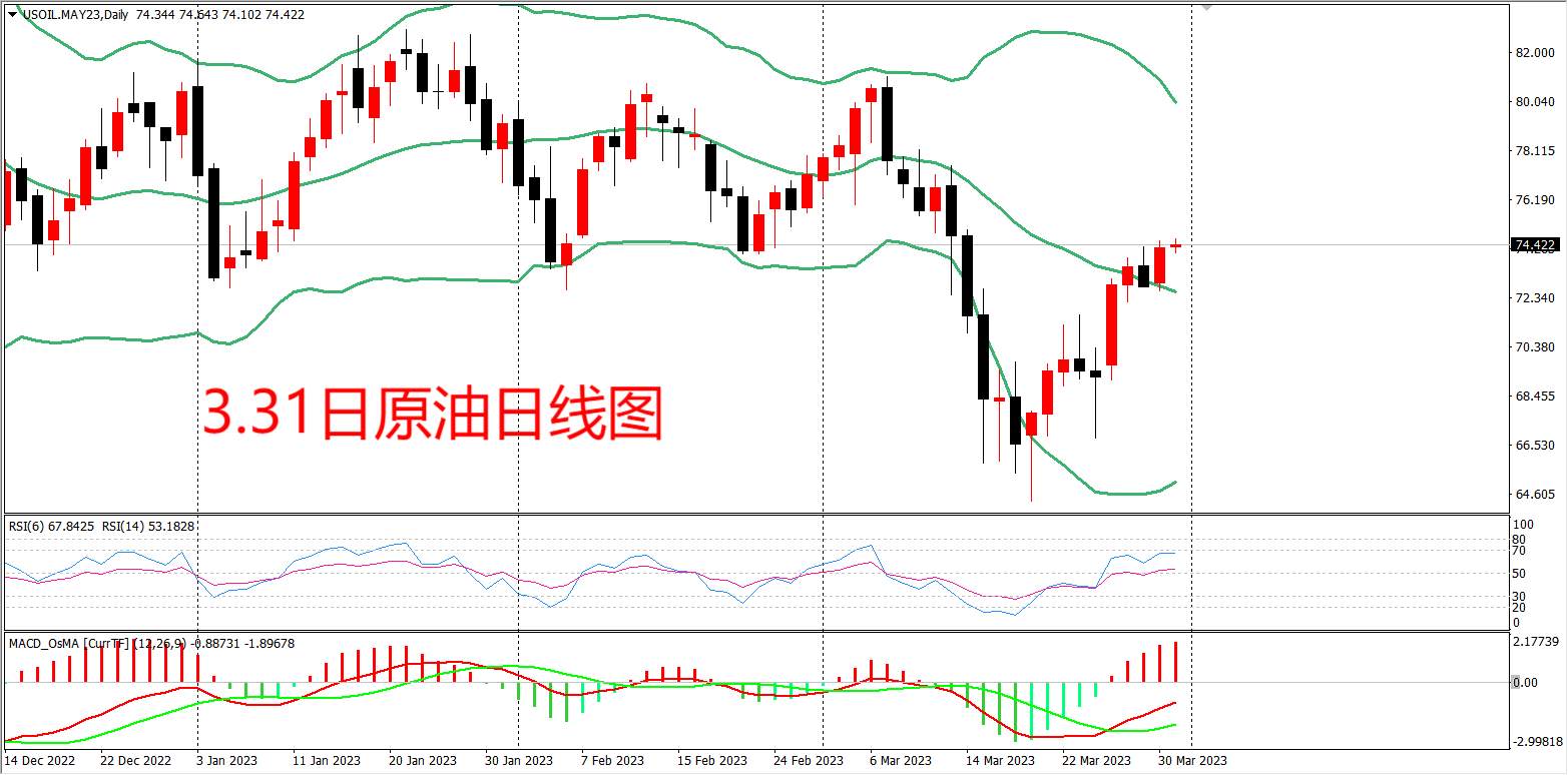 3月31日：美油期货价格上涨超2%，原油触底拉升。