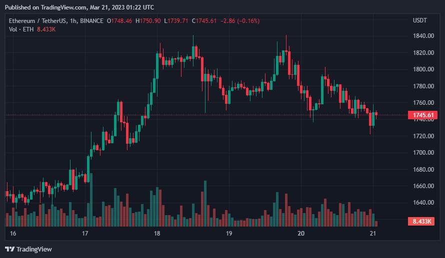 Giá Coin hôm nay 21/03: Bitcoin giữ giá quanh $ 28.000, altcoin giảm nhẹ, chứng khoán Mỹ tăng điểm khi nhà đầu tư hy vọng cuộc khủng hoảng ngân hàng đang giảm bớt