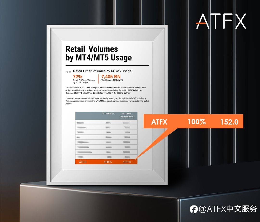稳居全球前十!ATFX四季度业绩亮眼,交易量、活跃用户同比双双增长
