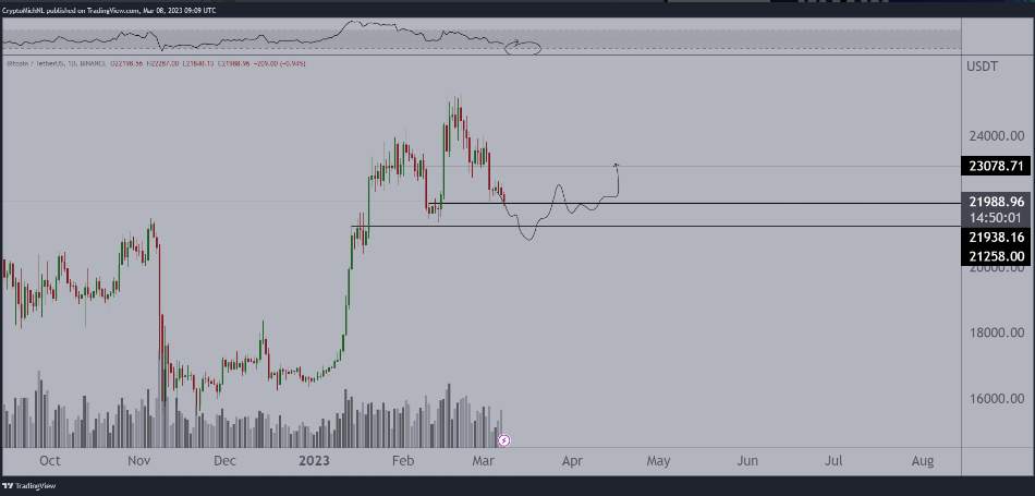 Giá Coin hôm nay 09/03: Bitcoin mất mốc $ 22.000, altcoin đỏ lửa, chứng khoán Mỹ giảm nhẹ khi Fed có khả năng tiếp tục nâng lãi suất mạnh tay hơn