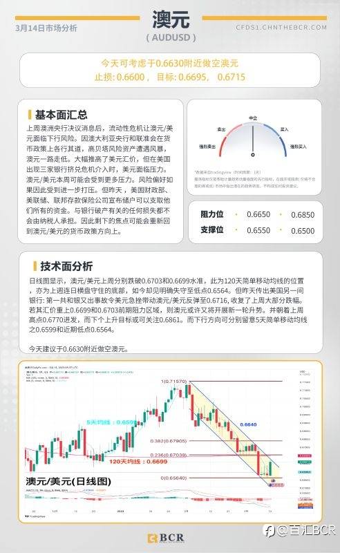 BCR每日早评及分析- 2023年3月14日