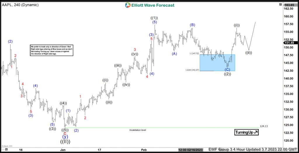 AAPL Reaction Allowed Longs To Get Into A Risk-Free Position
