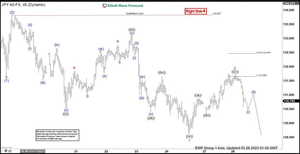 USDJPY Reacting Lower From The Equal Legs Area