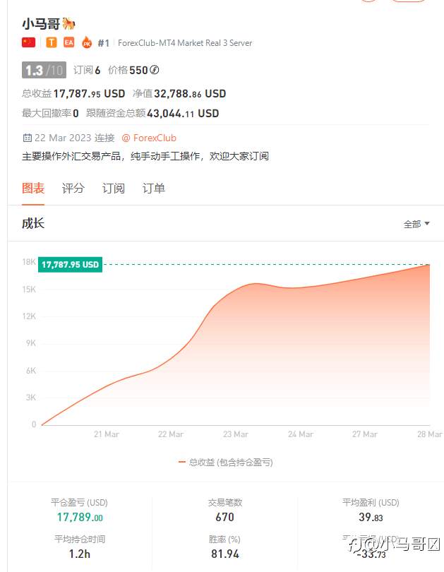 主要操作外汇交易产品,纯手动手工操作,欢迎大家订阅