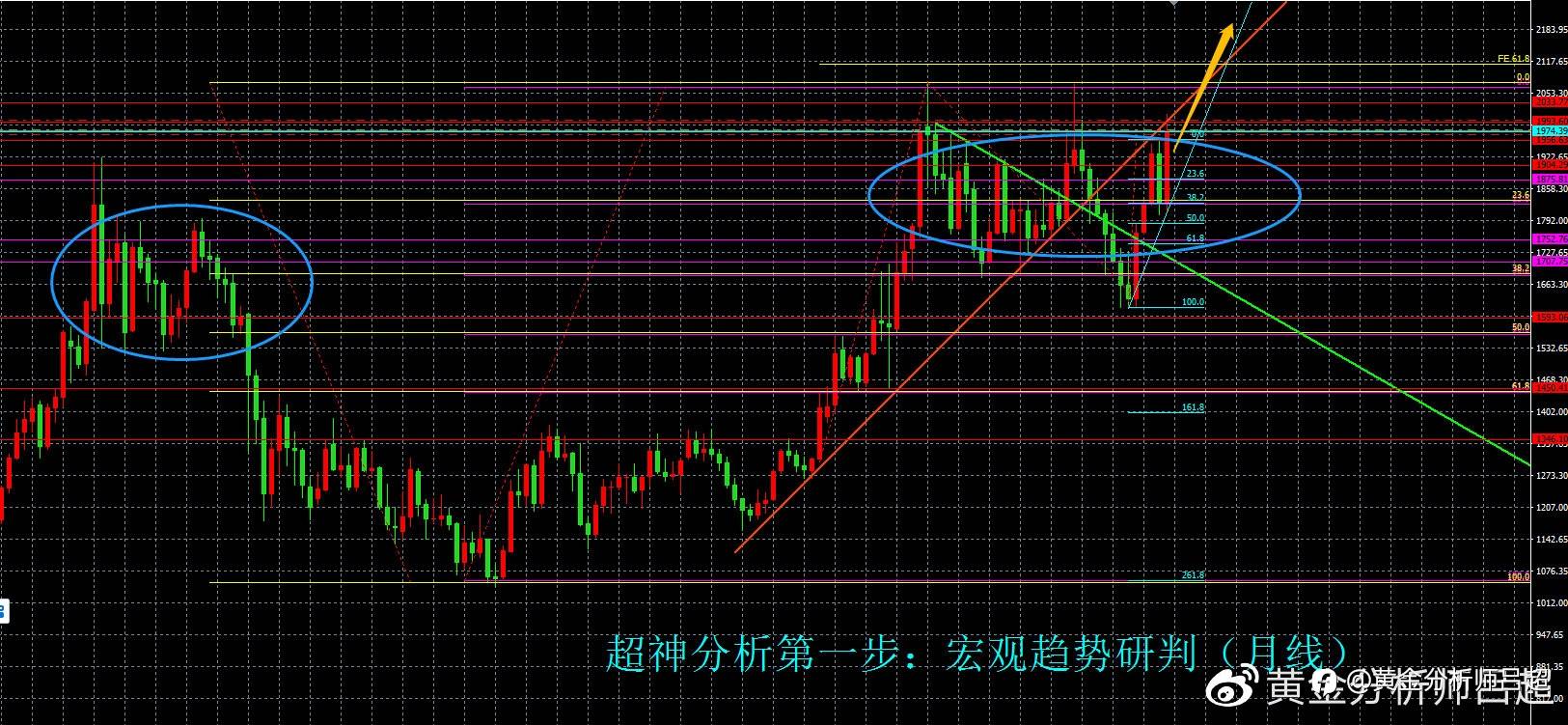 （黄金分析师吕超）金价高位盘整，多头酝酿刷新历史记录
