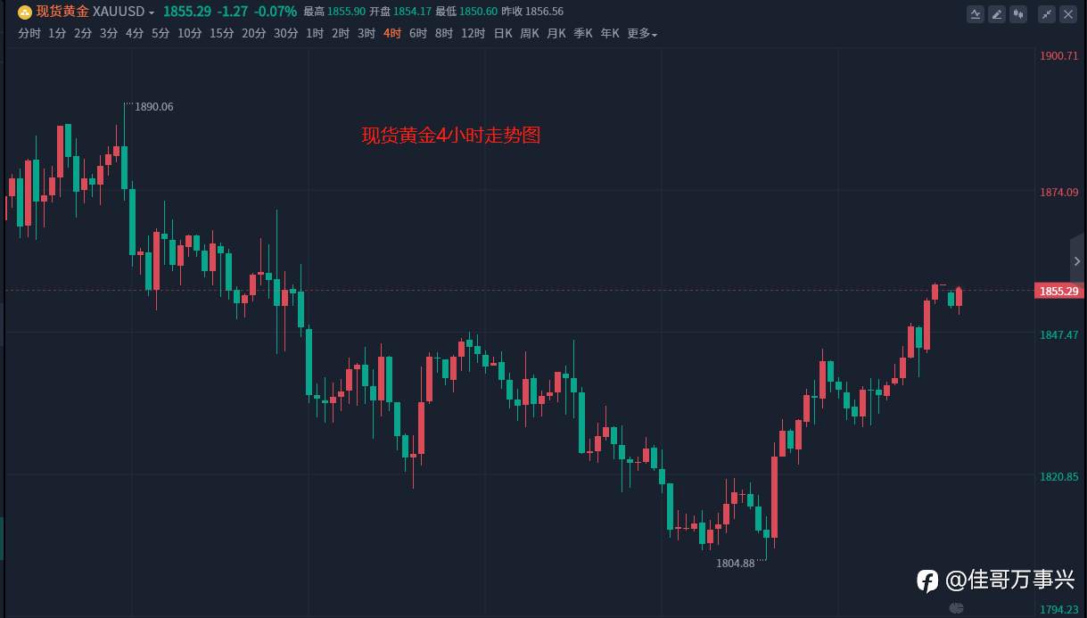 黄金行情分析