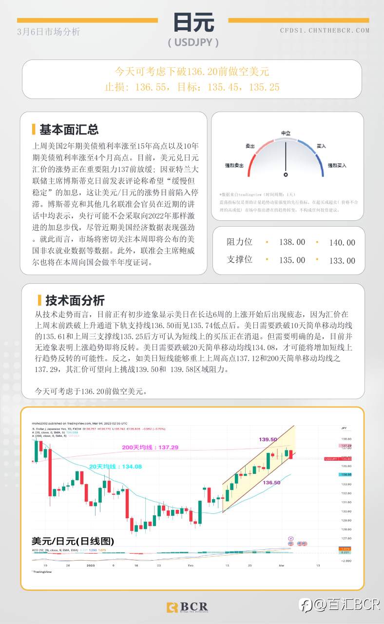 BCR每日早评及分析- 2023年3月6日