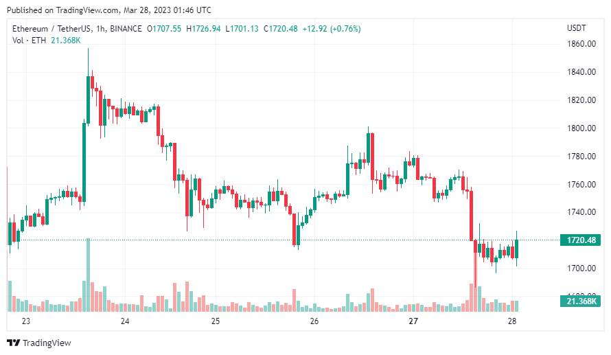 Giá Coin hôm nay 28/03: Bitcoin về dưới $ 27.000, altcoin đỏ lửa trong khi chứng khoán Mỹ nối dài đà tăng trong tuần trước
