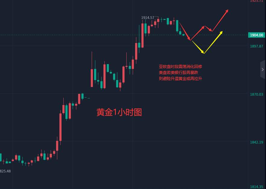 张轩昊：3.14外汇、黄金、原油分析策略