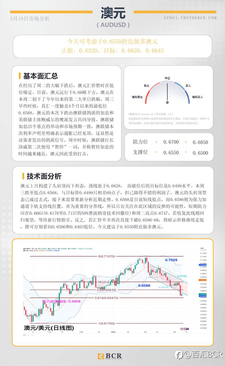 BCR每日早评及分析- 2023年3月10日