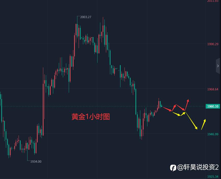张轩昊：​3.28外汇、黄金、原油分析策略