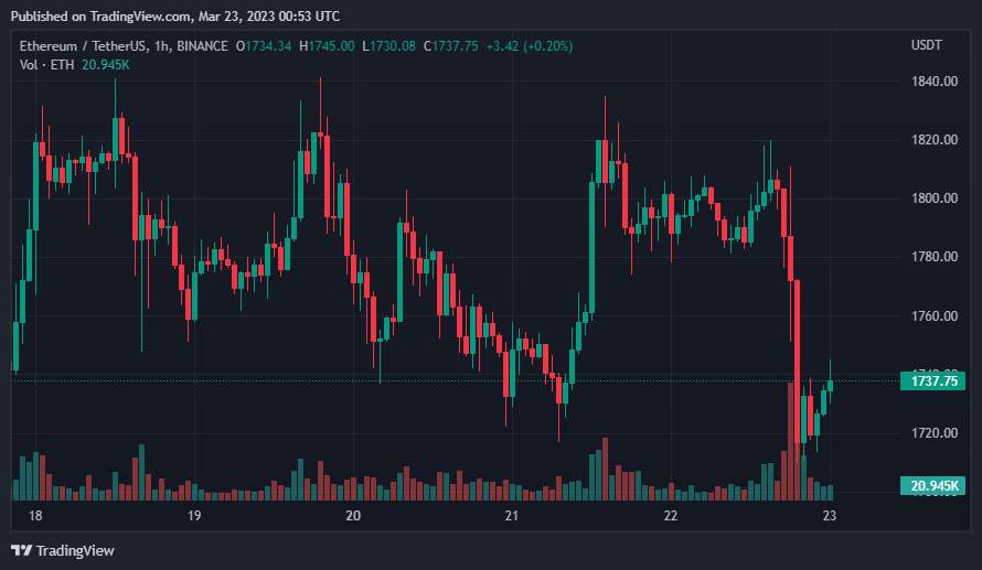 Giá Coin hôm nay 23/03: Bitcoin quay về $ 27.000, altcoin và chứng khoán Mỹ đỏ lửa sau quyết định nâng lãi suất của Fed