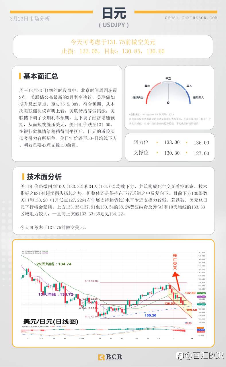 BCR每日早评及分析-2023年3月23日