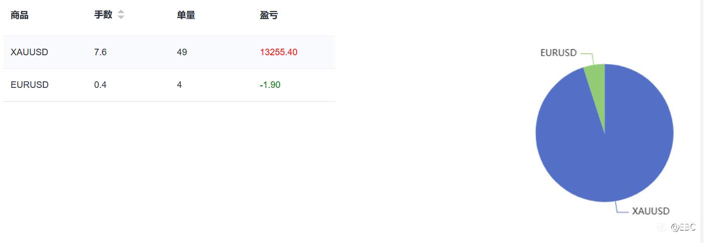 EBC百万美金交易大赛 | 距离第一名差距不到15%！15天收割27倍收益，新晋黄金之王异军突起