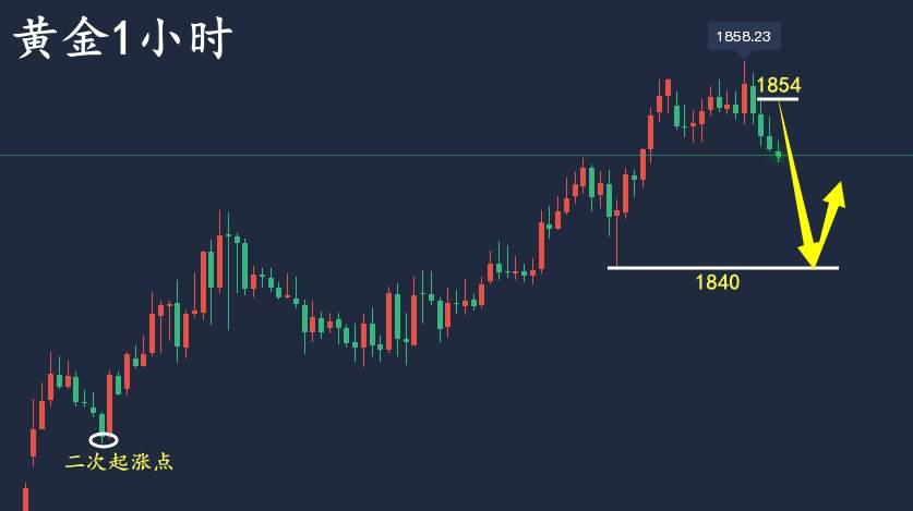 万锦晟3.6美盘黄金走势分析，黄金承压回落看探底回升！