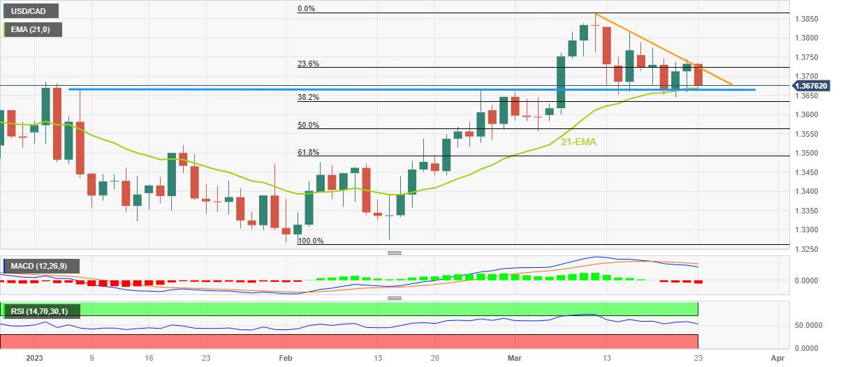 Phân tích giá USD/CAD: Người bán tiếp cận hợp lưu của mức hỗ trợ 1,3660 để mở ra đợt giảm 100 pip