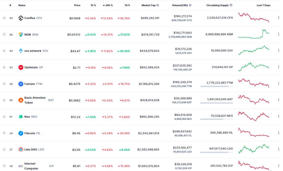 Giá Coin hôm nay 01/03: Bitcoin đóng cửa tháng 2 với nến doji xanh, altcoin giảm nhẹ khi chứng khoán Mỹ khép lại một tháng đầy khó khăn