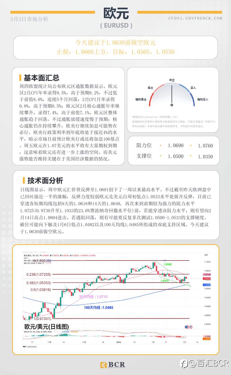 BCR每日早评及分析- 2023年3月3日