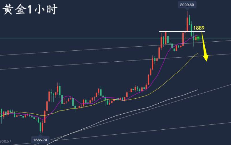 万锦晟3.20黄金原油日内全胜，黄金冲高回落晚间看震荡！