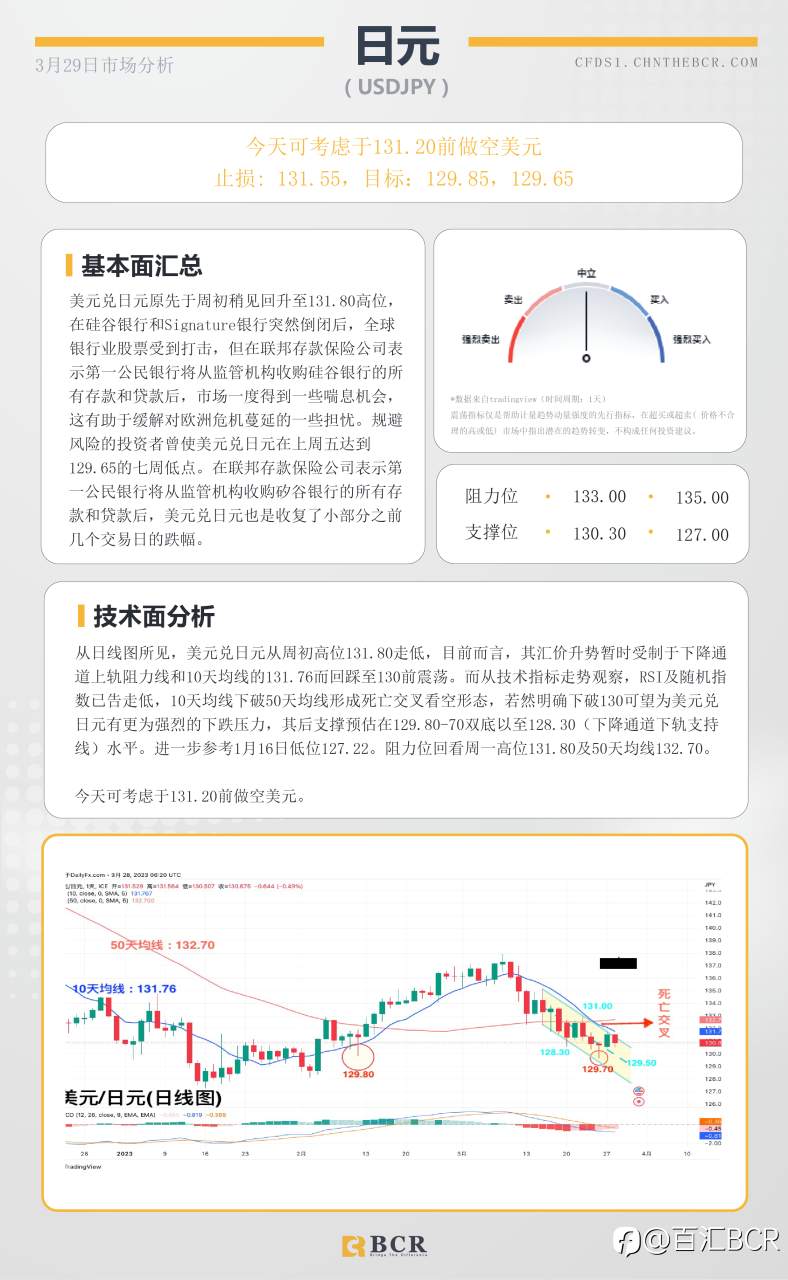 BCR每日早评及分析- 2023年3月29日