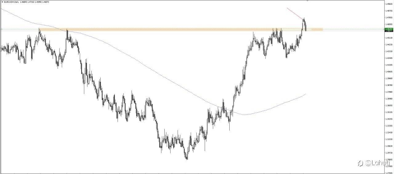 NHẬN ĐỊNH EUR /CAD NGÀY 15/3
