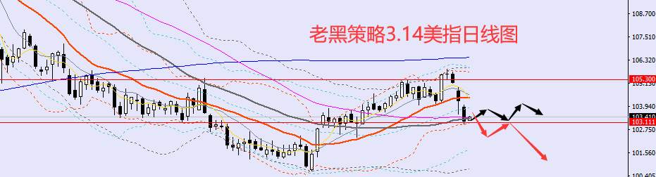 老黑策略：3.14外汇、黄金、原油分析策略