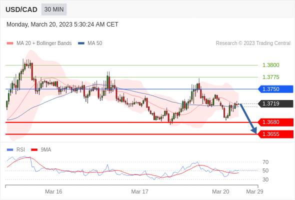 （3月20日）今日Just2Trade捷仕分析师观点
