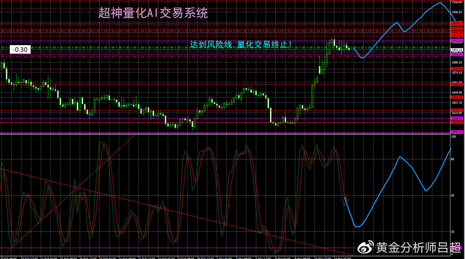 （黄金分析师吕超）美联储3月行动面临两难，金价还有冲高动能