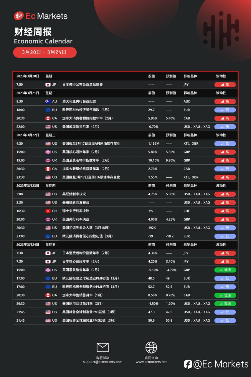 Ec Markets财经周报3月20日-3月24日