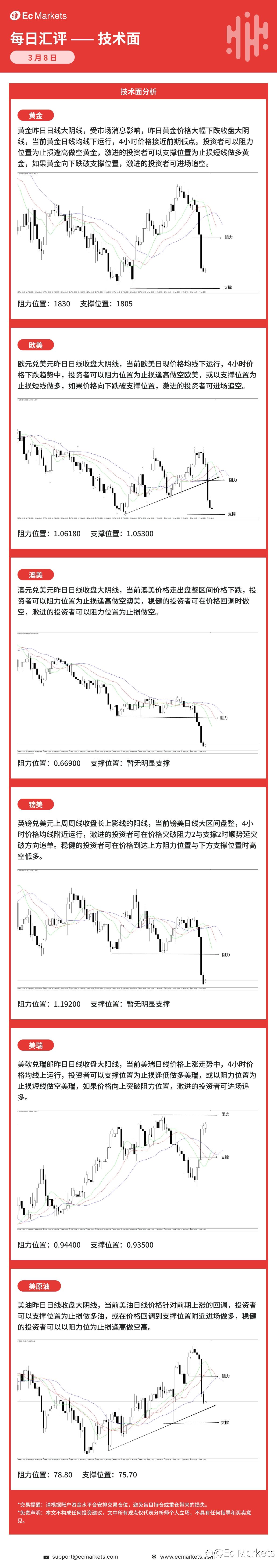 Ec Markets每日行情分析3月8日