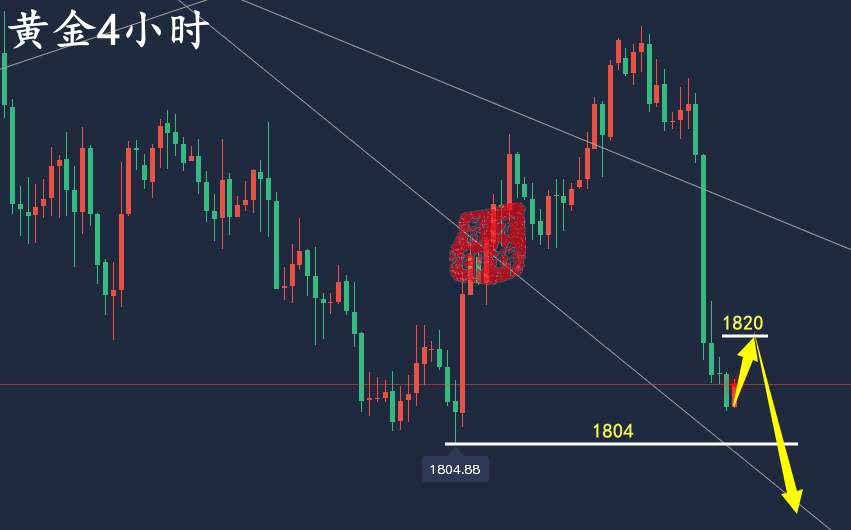 万锦晟3.8黄金如期大跌完美验证，今日黄金反弹继续空！