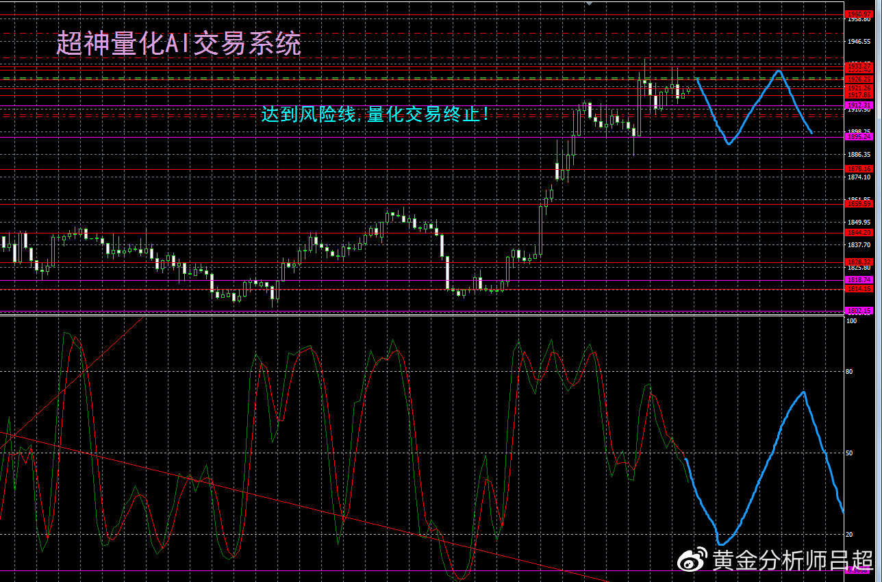 （黄金分析师吕超）银行获救助压力放缓，金价陷入分歧格局