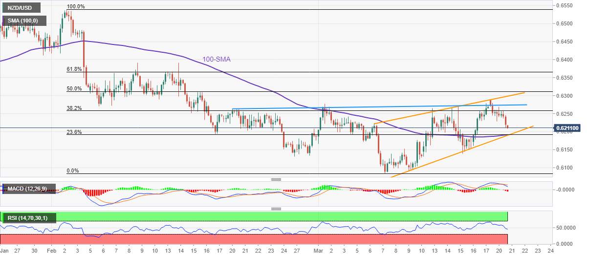 Phân tích giá NZD/USD: Phe đầu cơ giá xuống nắm quyền kiểm soát trong mô hình nêm tăng, trọng tâm là 0,6190