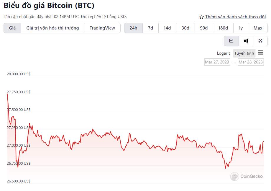 61% tổng số Bitcoin được kiểm soát bởi ‘những người chơi lớn’