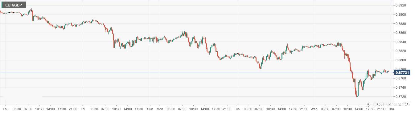 CPT Markets：美元受避险买盘推动上涨盖过恐怖数据疲软！瑞士信贷披露严重缺陷股价暴跌