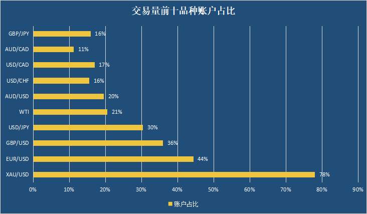 2月交易数据盈利向好，3月美联储加息成“黑天鹅”？