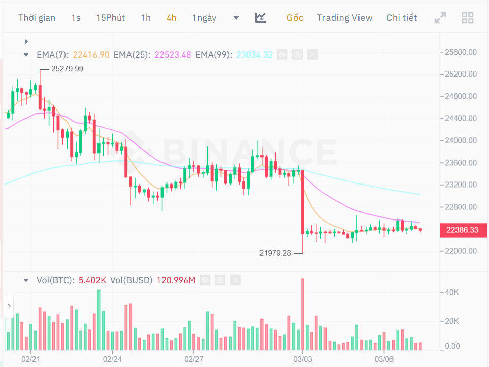 Nhà giao dịch từng dự đoán chính xác đáy của Bitcoin trong năm 2022 có những dự đoán tiếp theo sau khi BTC điều chỉnh về dưới 23000 USD