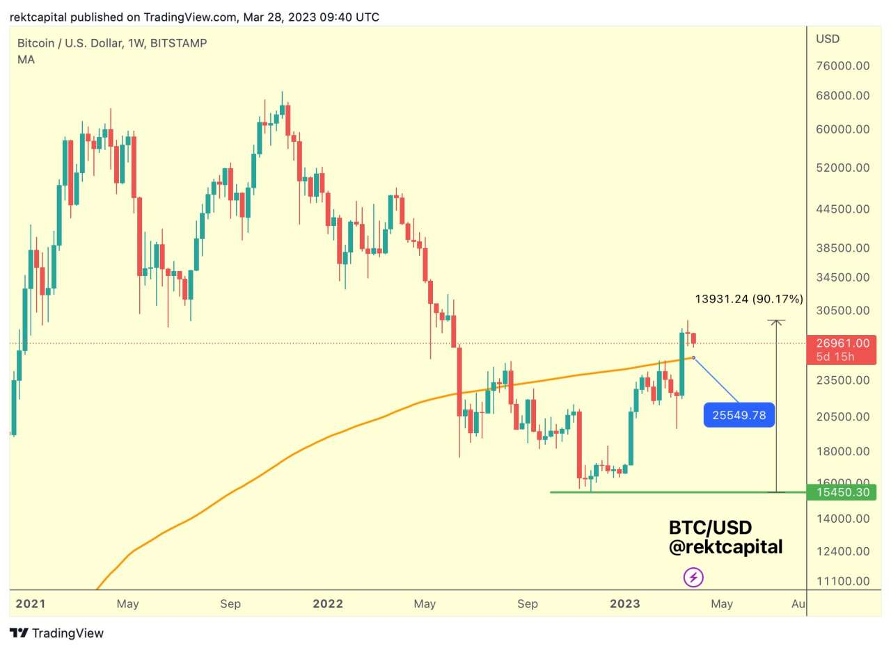 Giá Coin hôm nay 29/03: Bitcoin phục hồi nhẹ về trên $ 27.000 bất chấp dự đoán tiếp tục điều chỉnh, altcoin tăng điểm khi chứng khoán Mỹ đỏ lửa