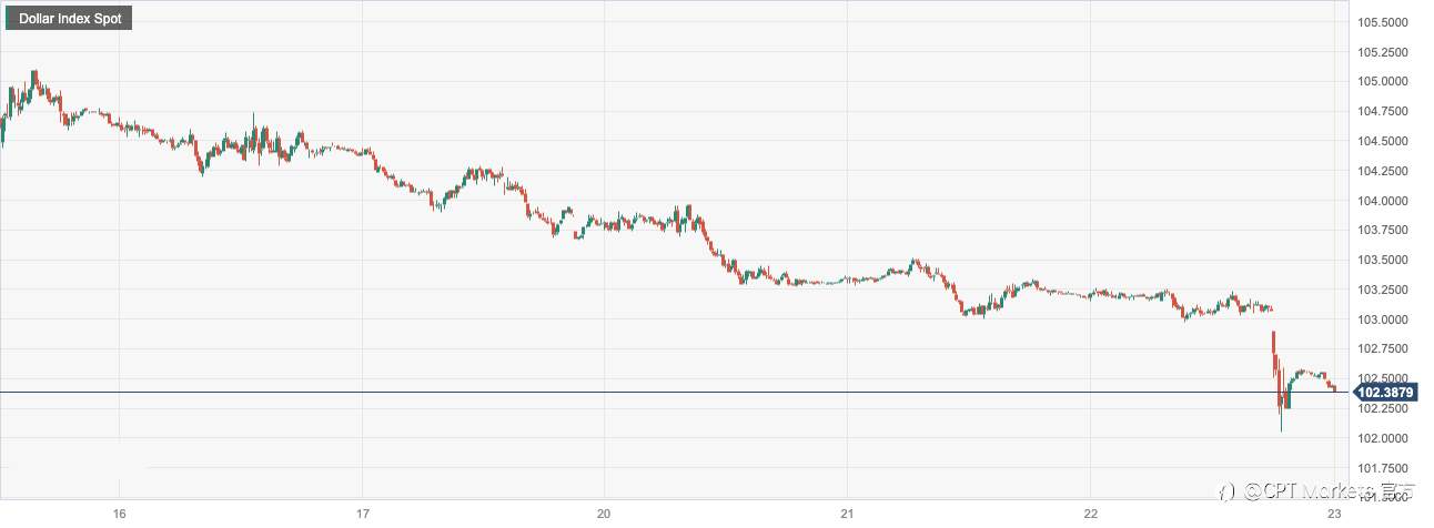 CPT Markets：美联储3月如预期提高25个基点！英国2月通胀率远高于预期
