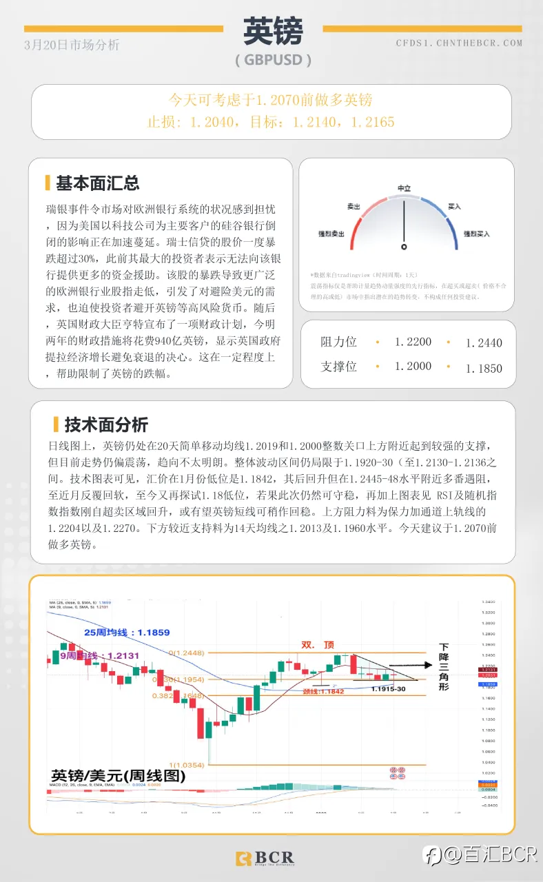 BCR每日早评及分析-2023年3月20日