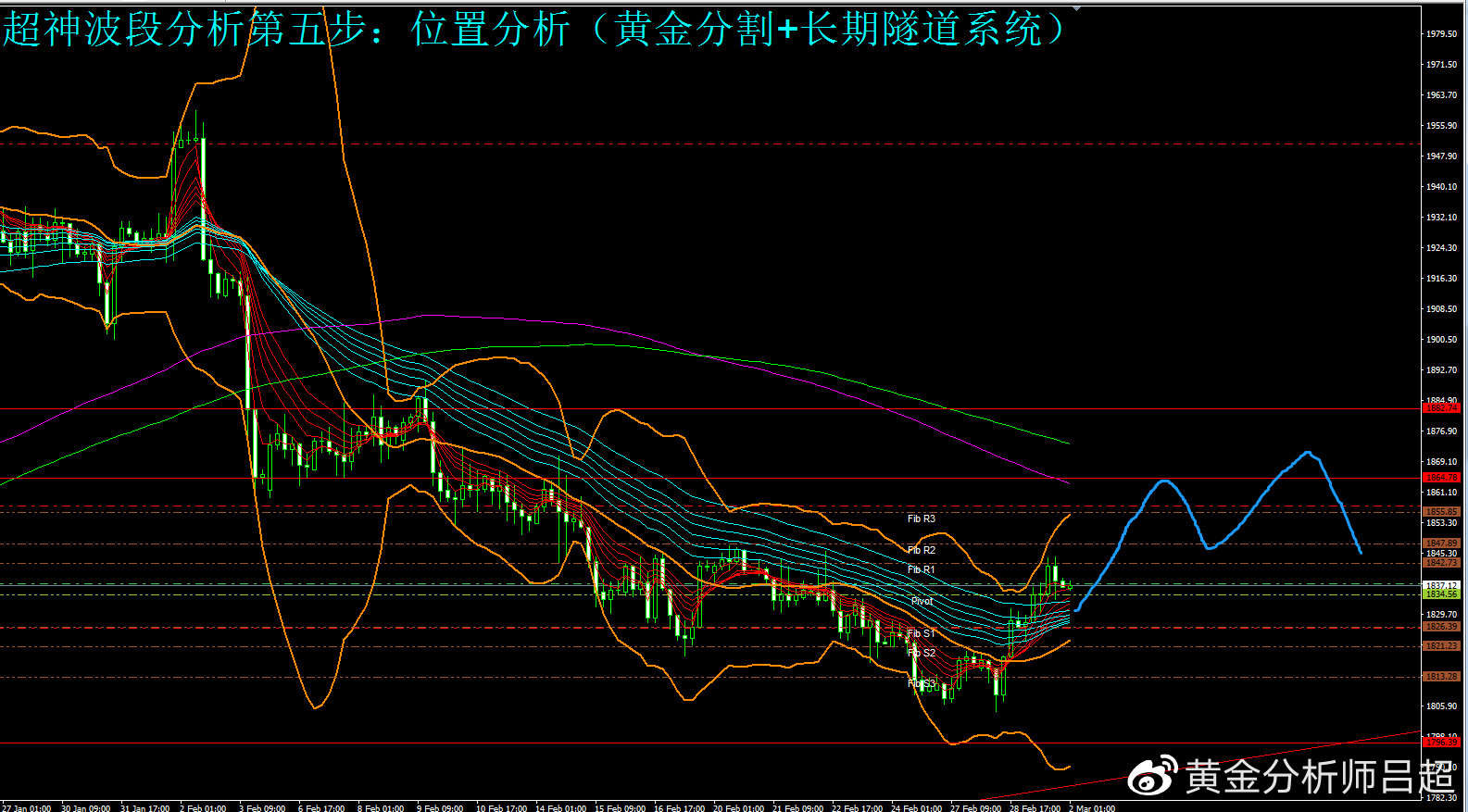 （黄金分析师吕超）金价三连阳，多头攻势不断