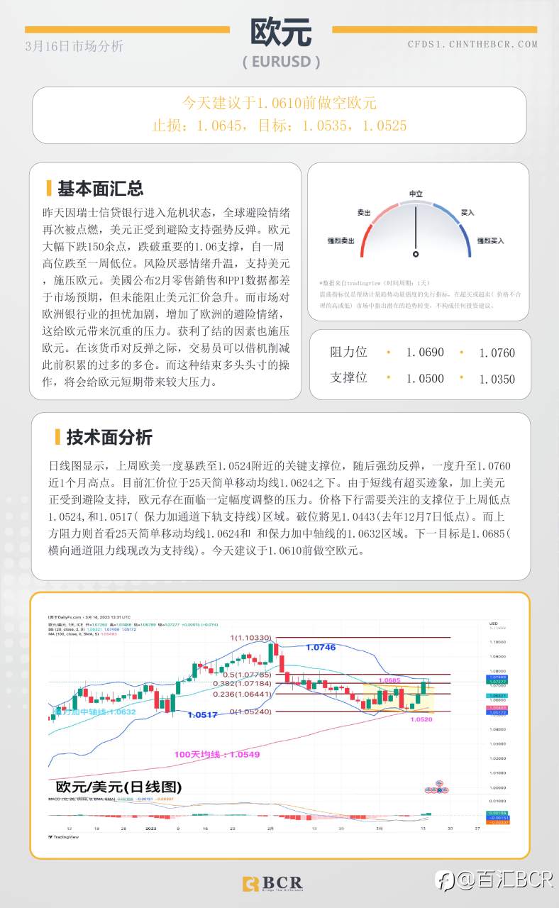 BCR每日早评及分析-2023年3月16日