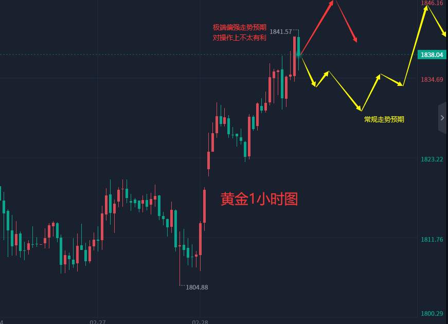 张轩昊：3.1晚盘外汇、黄金、原油分析策略