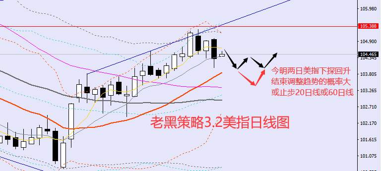 老黑策略：​3.2外汇、黄金、原油分析策略