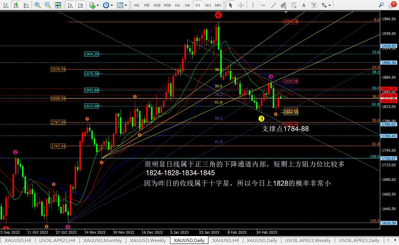 任天成：3.10黄金白盘震荡等待非农指引前行原油继续走低